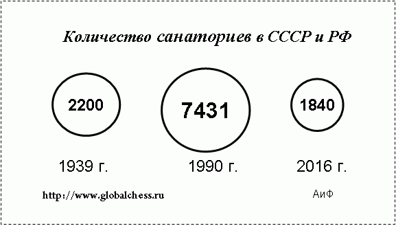 Количество санаториев в СССР и РФ